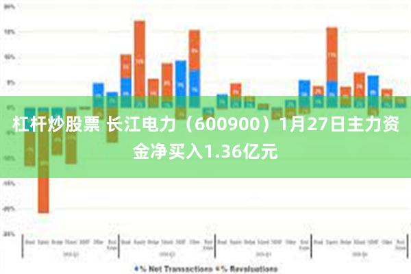 杠杆炒股票 长江电力（600900）1月27日主力资金净买入1.36亿元